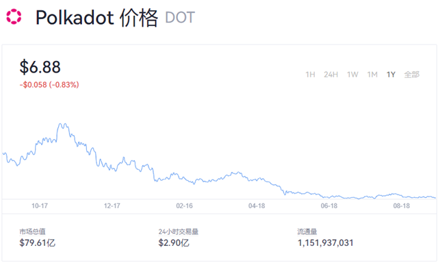 dot币价格今日行情(dot币未来前景怎么样)-第1张图片-芝麻交易所下载 dot币价格今日行情(dot币未来前景怎么样)-第1张图片-芝麻交易所下载